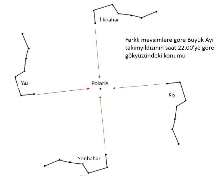 A linha das ponteiras Dubhe e Merak até Polaris